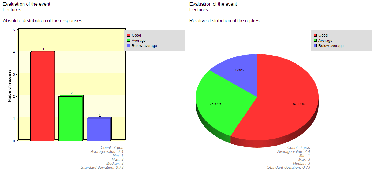 A sample bar chart and pie chart that show the absolute and relative distribution of responses.